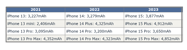 通江苹果15维修站分享iPhone15电池容量有多少